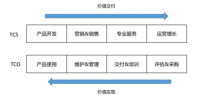 如何回答“为什么是SaaS？”这一灵魂拷问，有9个深度思考